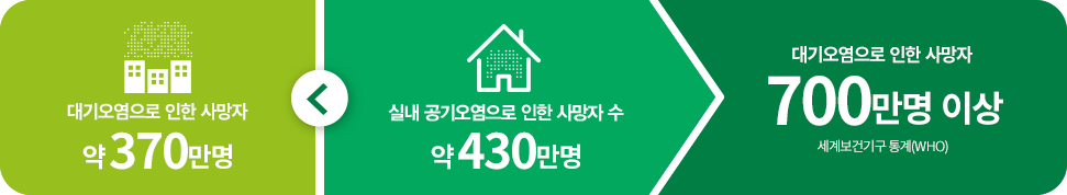 대기오염으로 인한 사망자 약 370만명, 실내 공기오염으로 인한 사망자 수 약 430만명, 대기오염으로 인한 사망자 700만명 이상