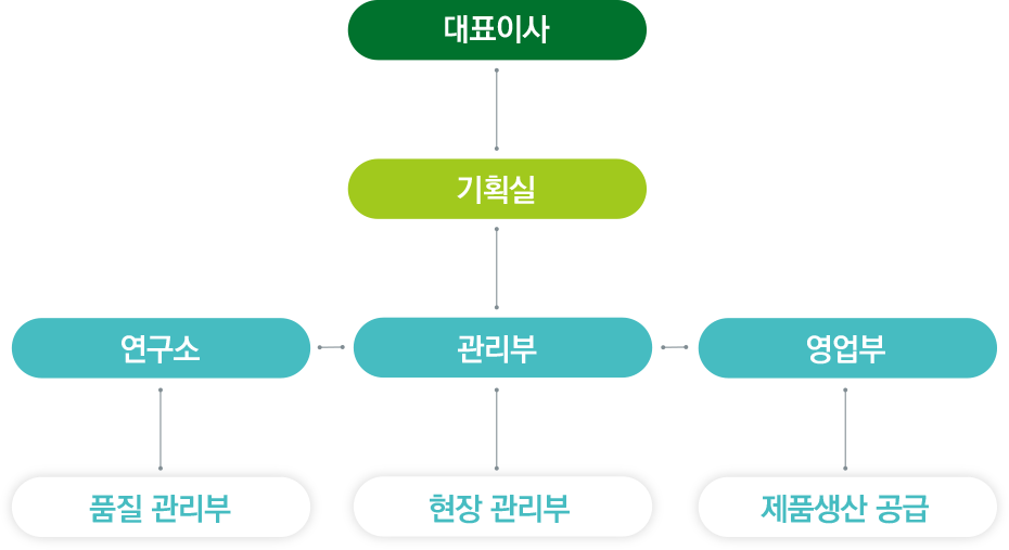 대표이사 - 기획실 - 연구소-> 품질관리부, 관리부-> 현장관리부, 영업부-> 제품생산 공급